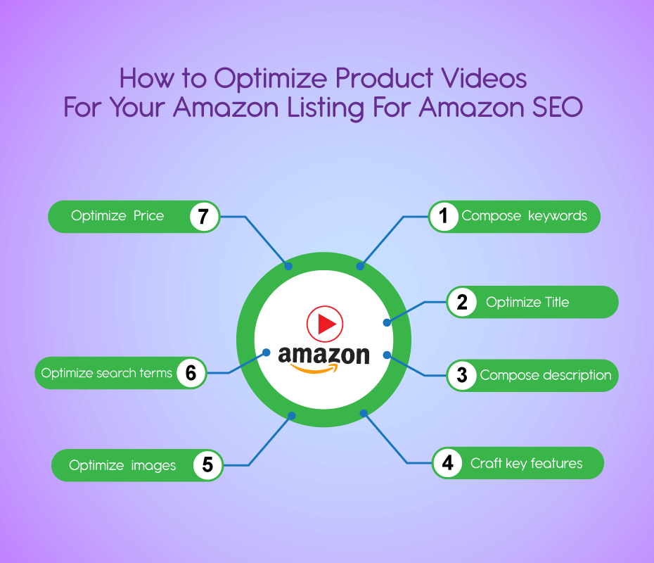Optimize Product Videos For Your Amazon Listing For Amazon SEO