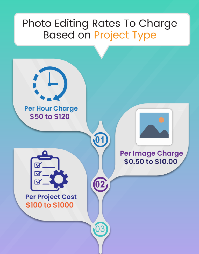 How Much to Charge for Photo Editing Livingcolors Studio